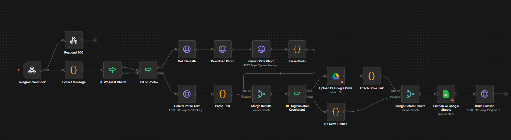 n8n workflow canvas showing Telegram, Gemini, Google Drive, Google Sheets, and Telegram reply nodes