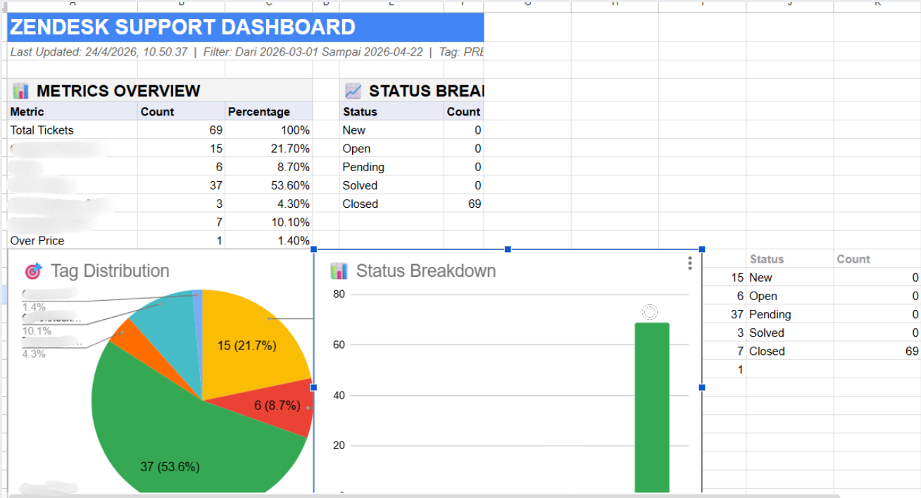 Dashboard sheet showing metrics overview, tag distribution pie chart, and status breakdown bar chart