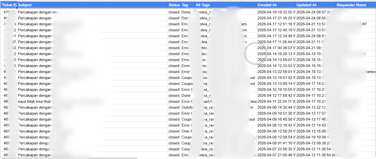 Raw Data sheet showing ticket details with ID, subject, status, tags, created and updated timestamps