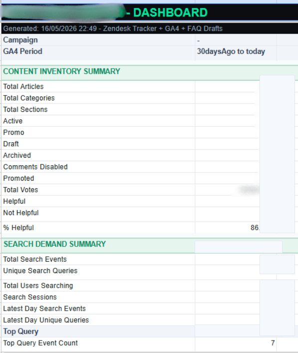 Google Sheets Dashboard report showing content inventory summary and search demand summary.